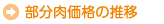 部分肉価格の推移